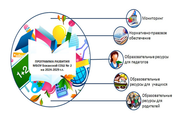 Программа развития МБОУ Боханской СОШ № 2 на 2024-2029 годы.